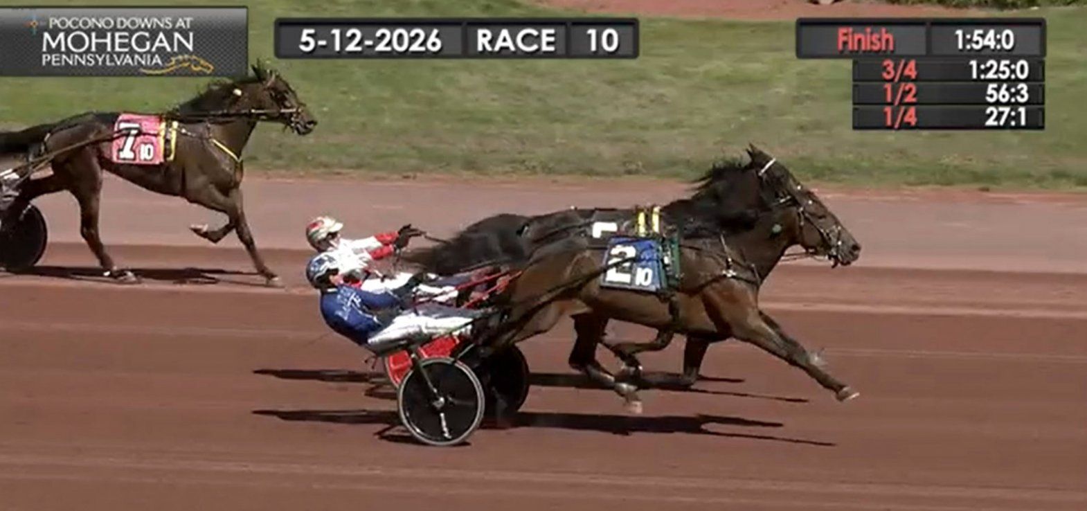 Epos Østervang speedede forbi til sejr på Pocono Downs.