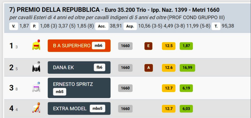 ITALIEN: Sejr til B A Superhero i Bologna