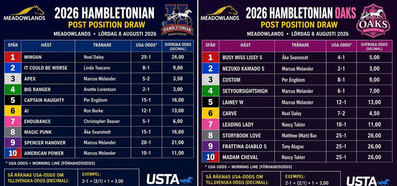 HAMBLETONIAN - Startfelterne til lørdagens finaler er klar